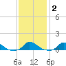 Martha's Vineyard tide chart for Wednesday, February 2, 2022