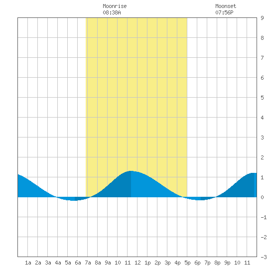 Martha's Vineyard tide chart for Thursday, February 3, 2022