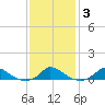 Martha's Vineyard tide chart for Thursday, February 3, 2022