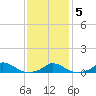 Martha's Vineyard tide chart for Saturday, February 5, 2022