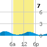 Martha's Vineyard tide chart for Monday, February 7, 2022
