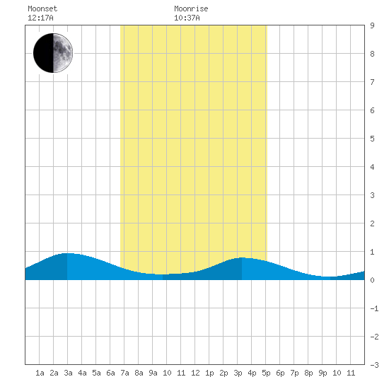Martha's Vineyard tide chart for Tuesday, February 8, 2022