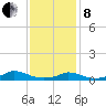 Martha's Vineyard tide chart for Tuesday, February 8, 2022