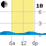 Martha's Vineyard tide chart for Thursday, March 10, 2022