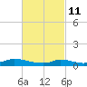 Martha's Vineyard tide chart for Friday, March 11, 2022