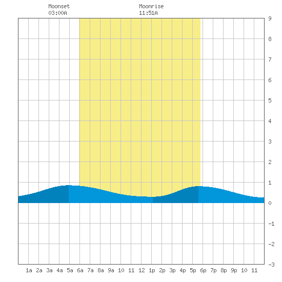 Martha's Vineyard tide chart for Saturday, March 12, 2022