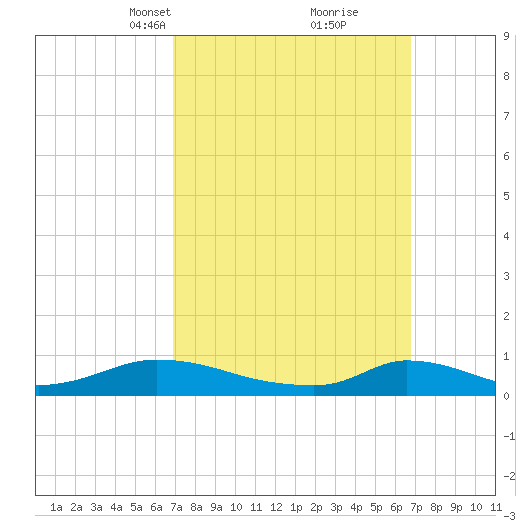 Martha's Vineyard tide chart for Sunday, March 13, 2022