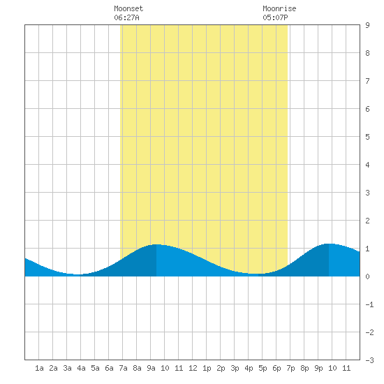 Martha's Vineyard tide chart for Wednesday, March 16, 2022