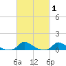 Martha's Vineyard tide chart for Tuesday, March 1, 2022