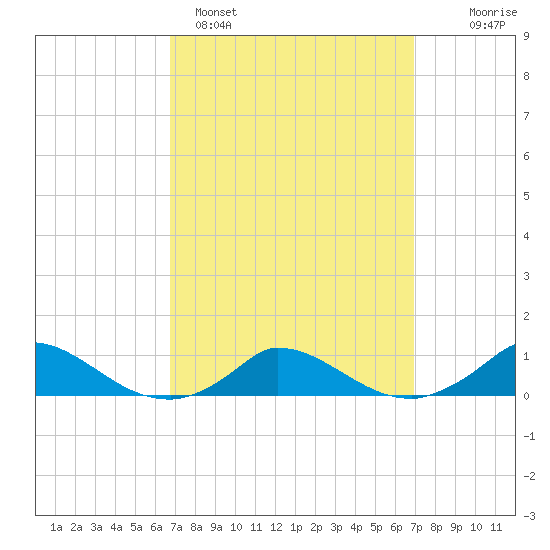 Martha's Vineyard tide chart for Sunday, March 20, 2022