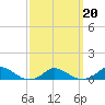 Martha's Vineyard tide chart for Sunday, March 20, 2022