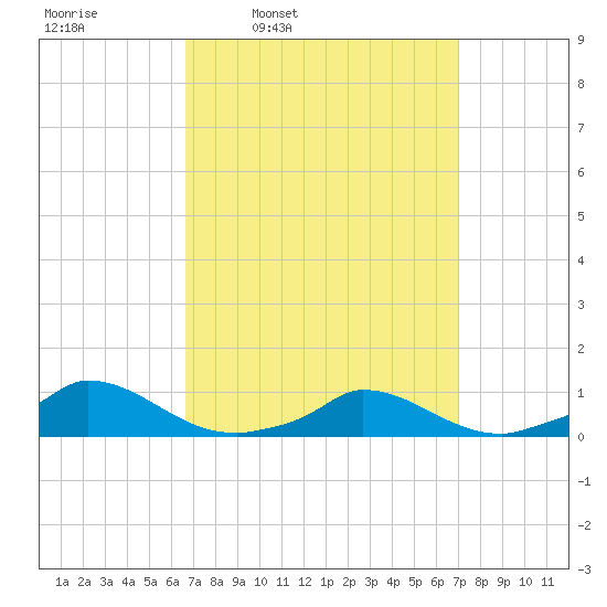 Martha's Vineyard tide chart for Wednesday, March 23, 2022