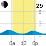 Martha's Vineyard tide chart for Friday, March 25, 2022