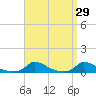 Martha's Vineyard tide chart for Tuesday, March 29, 2022