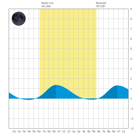 Martha's Vineyard tide chart for Wednesday, March 2, 2022