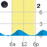 Martha's Vineyard tide chart for Wednesday, March 2, 2022
