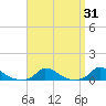 Martha's Vineyard tide chart for Thursday, March 31, 2022