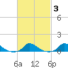 Martha's Vineyard tide chart for Thursday, March 3, 2022