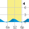 Martha's Vineyard tide chart for Friday, March 4, 2022