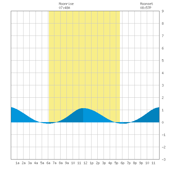 Martha's Vineyard tide chart for Saturday, March 5, 2022