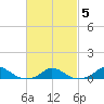 Martha's Vineyard tide chart for Saturday, March 5, 2022