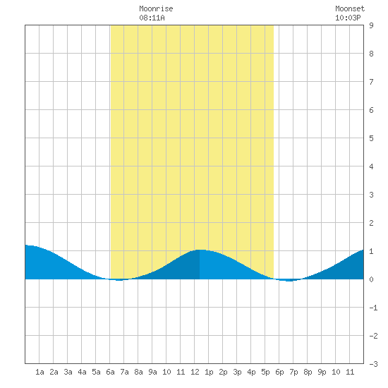 Martha's Vineyard tide chart for Sunday, March 6, 2022
