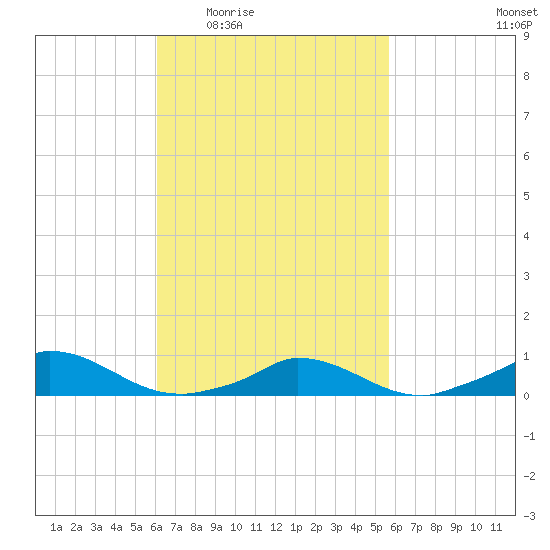 Martha's Vineyard tide chart for Monday, March 7, 2022