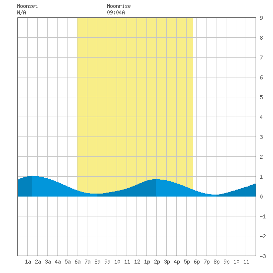 Martha's Vineyard tide chart for Tuesday, March 8, 2022