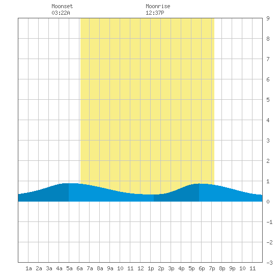 Martha's Vineyard tide chart for Sunday, April 10, 2022