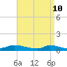 Martha's Vineyard tide chart for Sunday, April 10, 2022