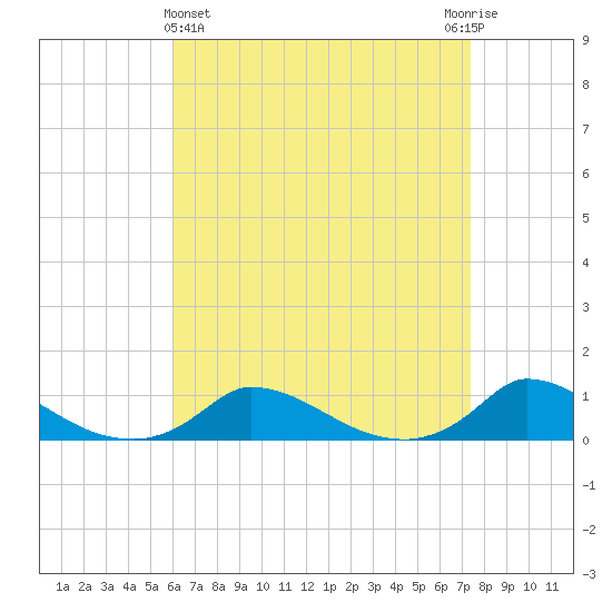 Martha's Vineyard tide chart for Friday, April 15, 2022