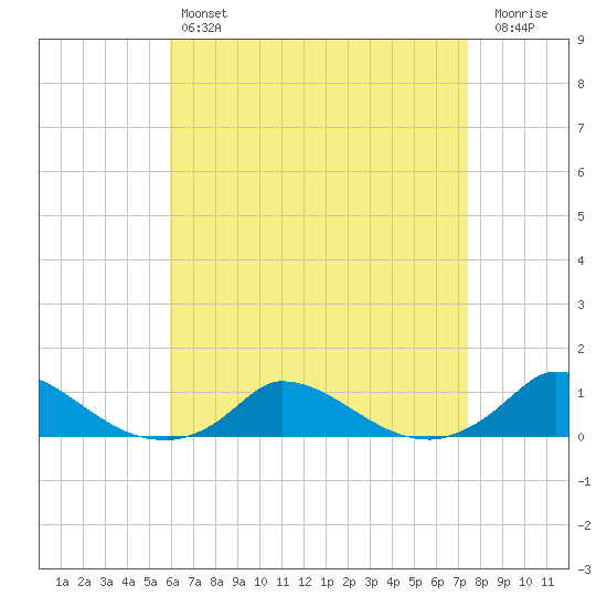 Martha's Vineyard tide chart for Sunday, April 17, 2022