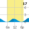Martha's Vineyard tide chart for Sunday, April 17, 2022