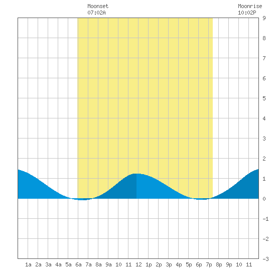 Martha's Vineyard tide chart for Monday, April 18, 2022