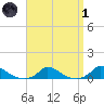 Martha's Vineyard tide chart for Friday, April 1, 2022