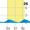 Martha's Vineyard tide chart for Tuesday, April 26, 2022