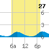 Martha's Vineyard tide chart for Wednesday, April 27, 2022