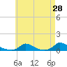 Martha's Vineyard tide chart for Thursday, April 28, 2022