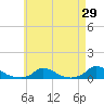 Martha's Vineyard tide chart for Friday, April 29, 2022