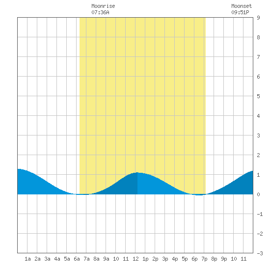 Martha's Vineyard tide chart for Sunday, April 3, 2022