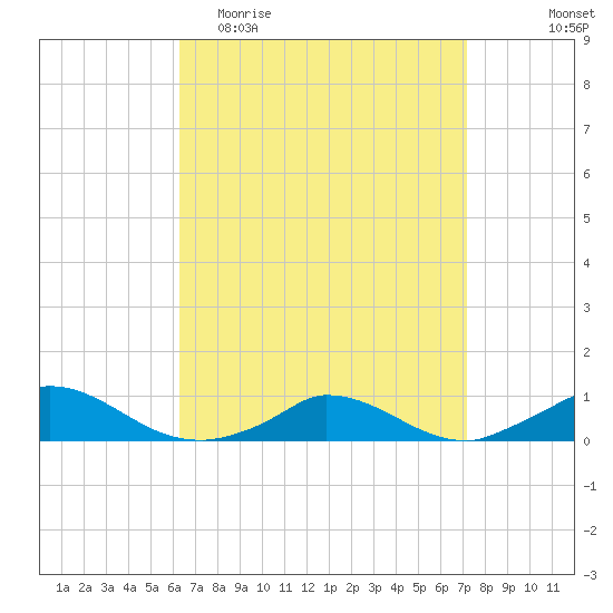 Martha's Vineyard tide chart for Monday, April 4, 2022