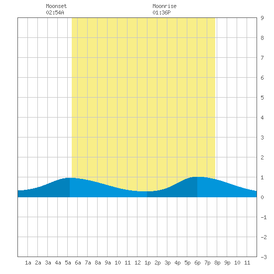 Martha's Vineyard tide chart for Tuesday, May 10, 2022