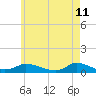 Martha's Vineyard tide chart for Wednesday, May 11, 2022