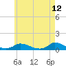 Martha's Vineyard tide chart for Thursday, May 12, 2022