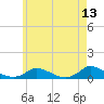 Martha's Vineyard tide chart for Friday, May 13, 2022