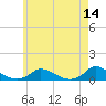 Martha's Vineyard tide chart for Saturday, May 14, 2022