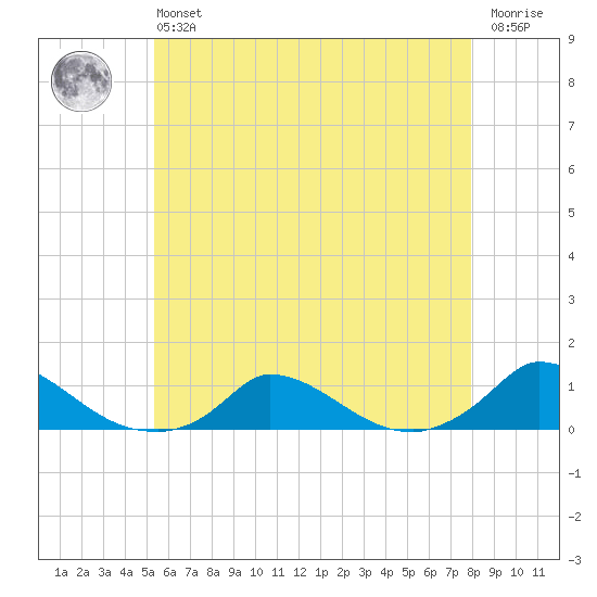 Martha's Vineyard tide chart for Monday, May 16, 2022