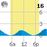 Martha's Vineyard tide chart for Monday, May 16, 2022