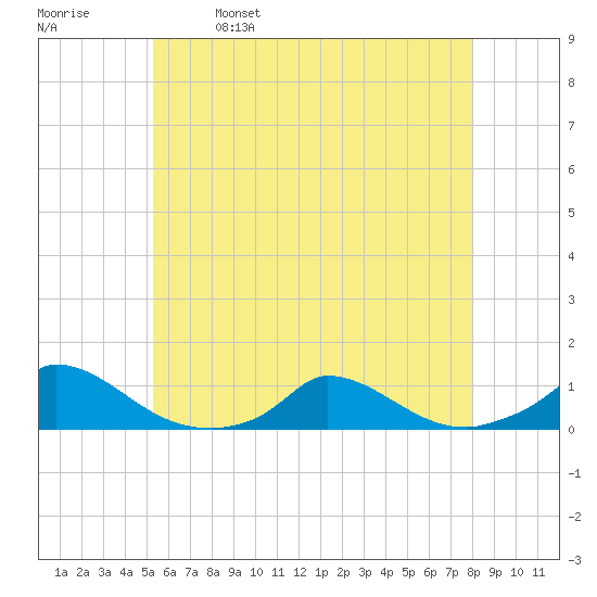 Martha's Vineyard tide chart for Thursday, May 19, 2022