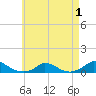 Martha's Vineyard tide chart for Sunday, May 1, 2022
